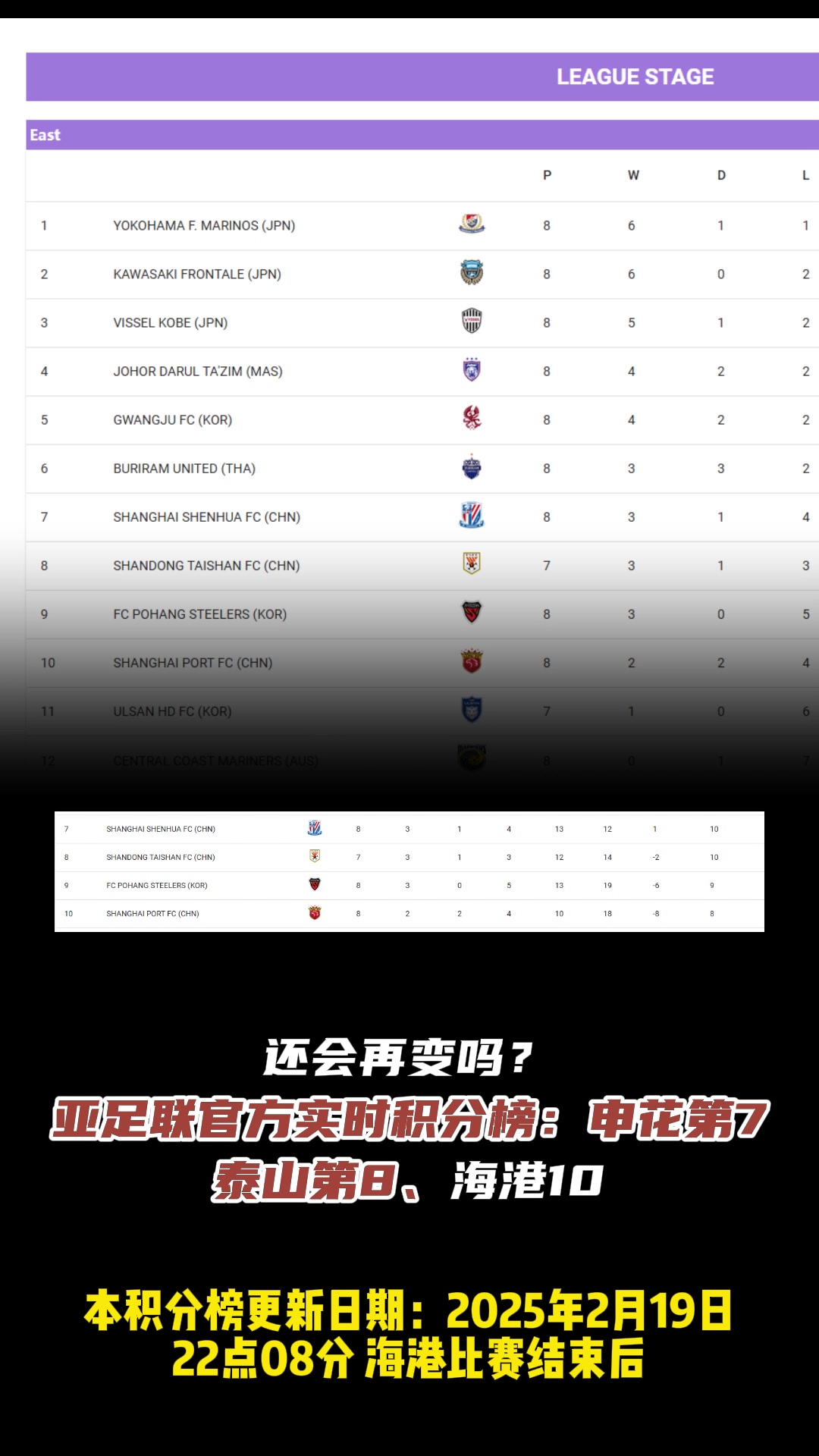 還會變嗎?亞足聯(lián)官方實時積分榜：申花第7、泰山第8、海港10