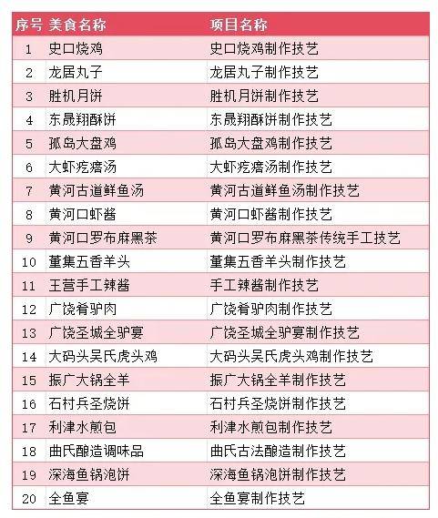 第一批市級(jí)“非遺特美食”名單出爐！這20道美味上榜！:特美食